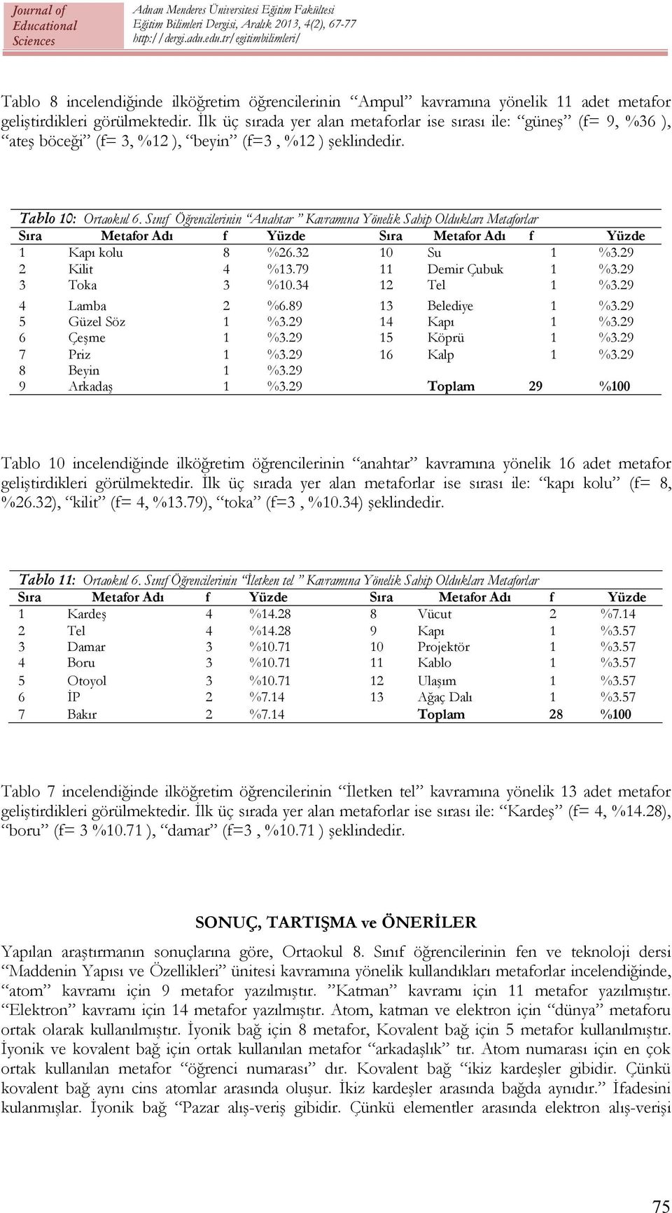 Sınıf Öğrencilerinin Anahtar Kavramına Yönelik Sahip Oldukları Metaforlar 1 Kapı kolu 8 %26.32 10 Su 1 %3.29 2 Kilit 4 %13.79 11 Demir Çubuk 1 %3.29 3 Toka 3 %10.34 12 Tel 1 %3.29 4 Lamba 2 %6.