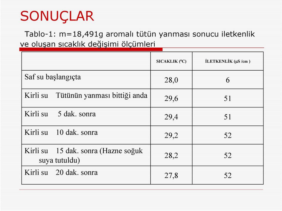 Tütünün yanması bittiği anda 29,6 51 Kirli su 5 dak. sonra Kirli su 10 dak.