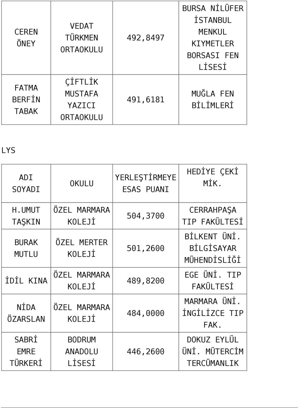 UMUT TAŞKIN ÖZEL MARMARA KOLEJİ 504,3700 BURAK MUTLU ÖZEL MERTER KOLEJİ CEREN ÖNEY FATMA BERFİN TABAK VEDAT TÜRKMEN ORTAOKULU LYS İDİL KINA ÖZEL MARMARA