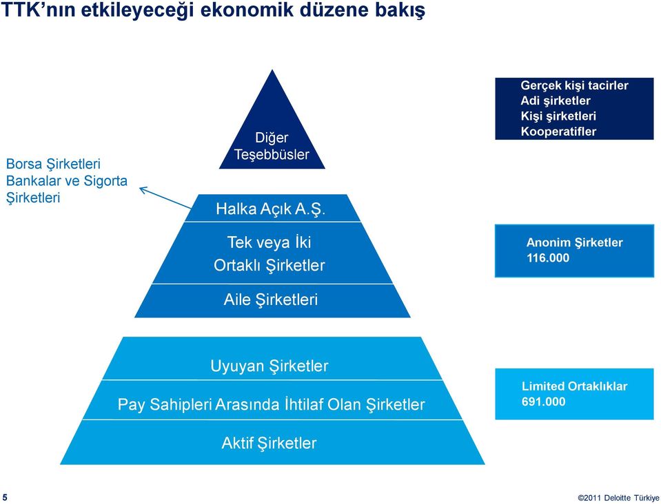 Tek veya İki Ortaklı Şirketler Aile Şirketleri Gerçek kişi tacirler Adi şirketler Kişi