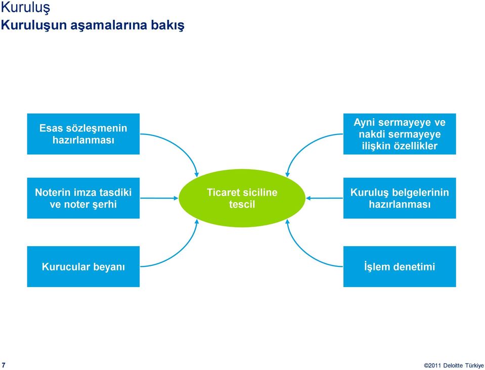 özellikler Noterin imza tasdiki ve noter şerhi Ticaret