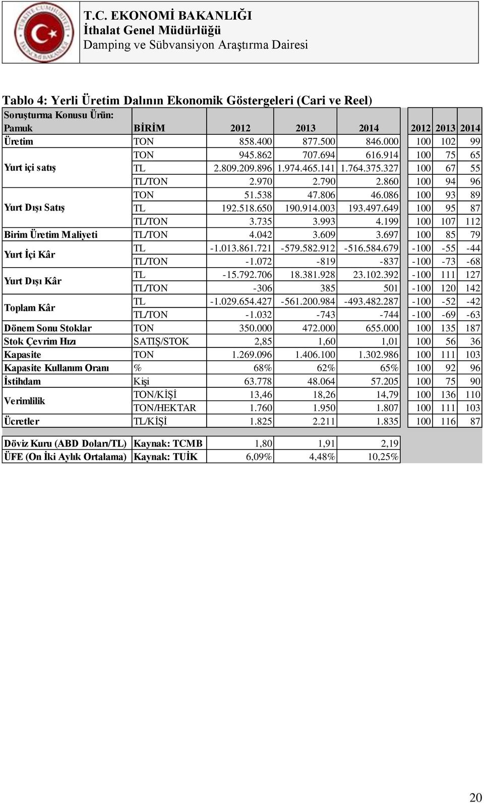 914.003 193.497.649 100 95 87 TL/TON 3.735 3.993 4.199 100 107 112 Birim Üretim Maliyeti TL/TON 4.042 3.609 3.697 100 85 79 Yurt İçi Kâr Yurt Dışı Kâr Toplam Kâr TL -1.013.861.721-579.582.912-516.584.