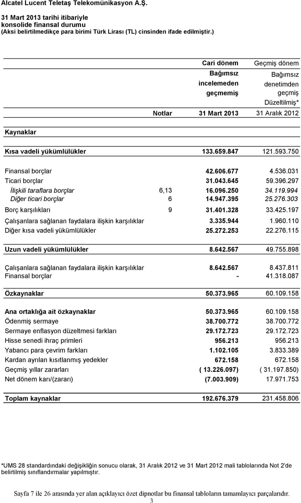 303 Borç karşılıkları 9 31.401.328 33.425.197 Çalışanlara sağlanan faydalara ilişkin karşılıklar 3.335.944 1.960.110 Diğer kısa vadeli yükümlülükler 25.272.253 22.276.115 Uzun vadeli yükümlülükler 8.