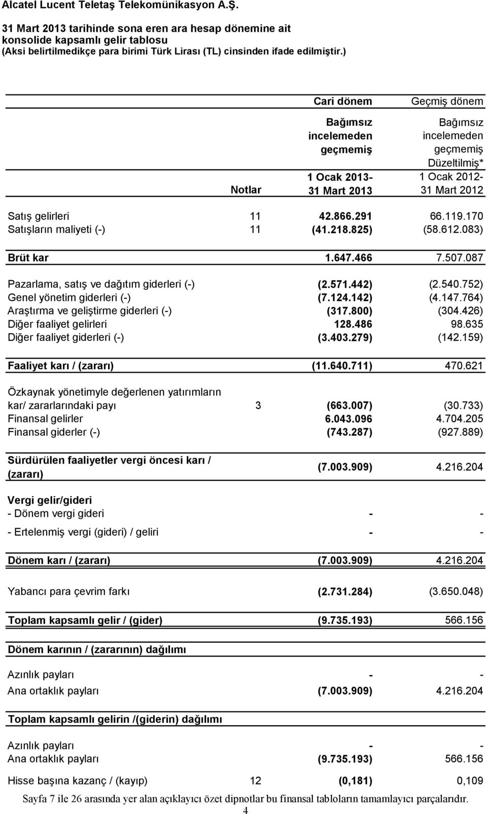 087 Pazarlama, satış ve dağıtım giderleri (-) (2.571.442) (2.540.752) Genel yönetim giderleri (-) (7.124.142) (4.147.764) Araştırma ve geliştirme giderleri (-) (317.800) (304.