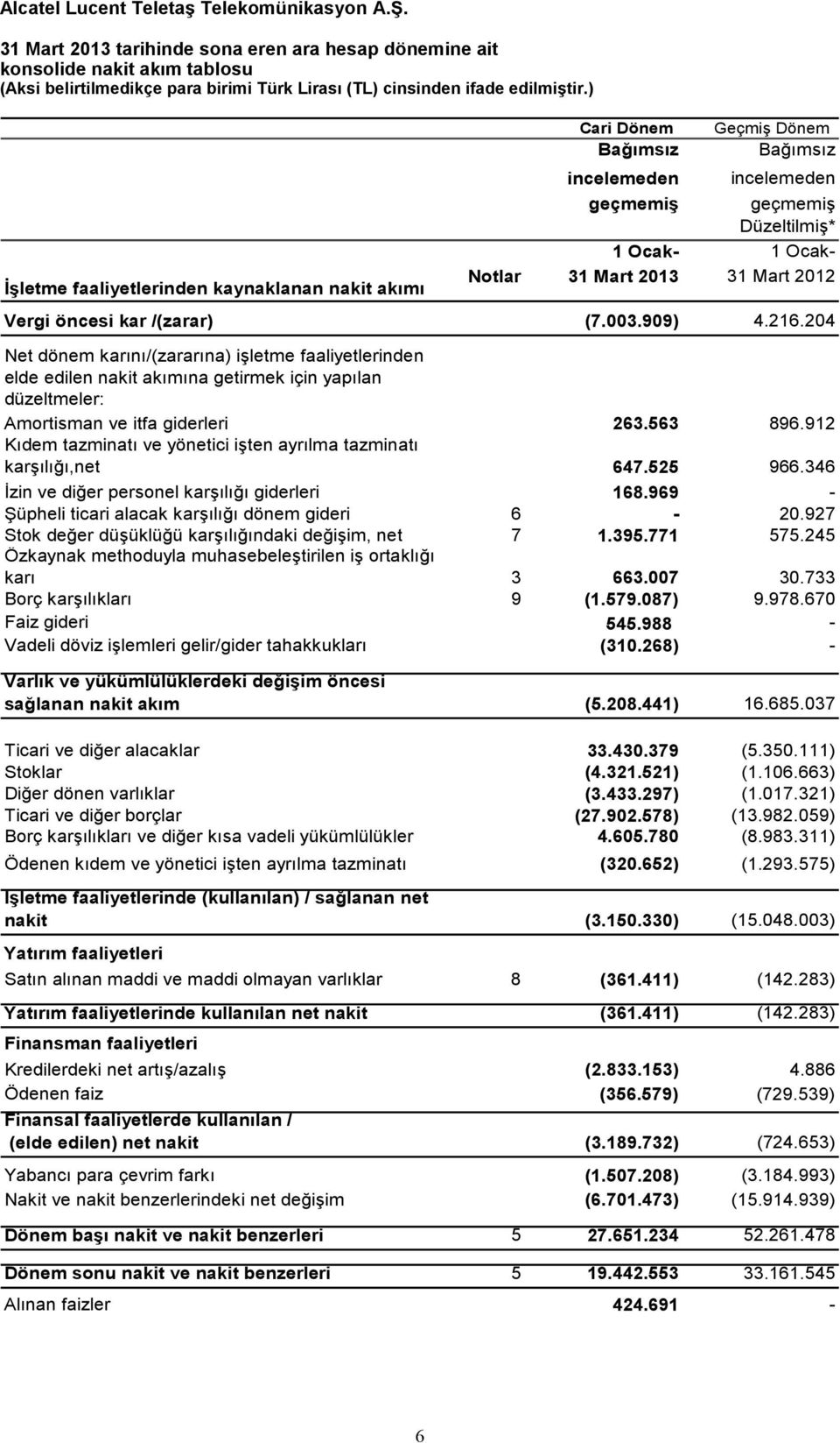 204 Net dönem karını/(zararına) işletme faaliyetlerinden elde edilen nakit akımına getirmek için yapılan düzeltmeler: Amortisman ve itfa giderleri 263.563 896.