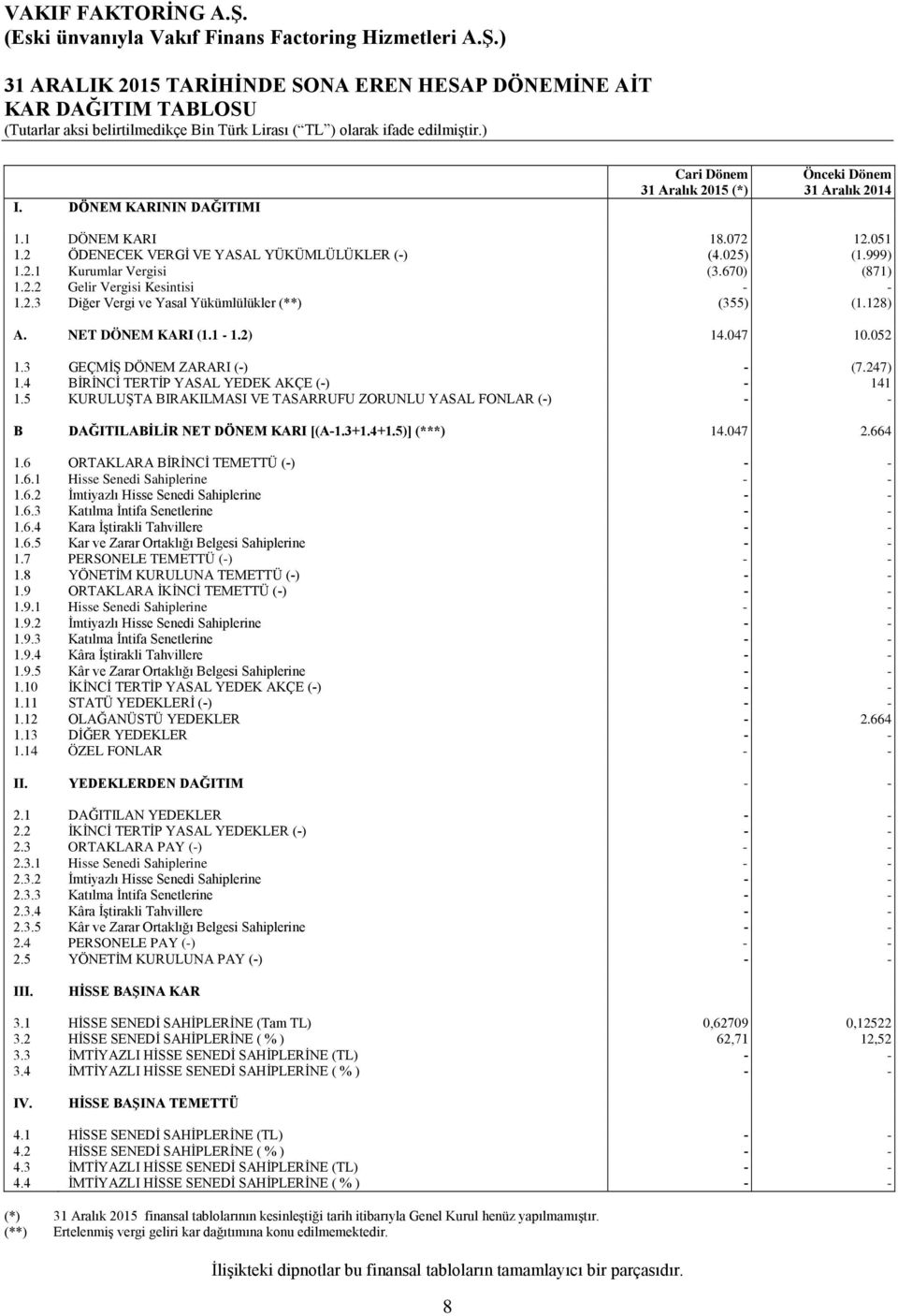 4 BİRİNCİ TERTİP YASAL YEDEK AKÇE (-) - 141 1.5 KURULUŞTA BIRAKILMASI VE TASARRUFU ZORUNLU YASAL FONLAR (-) - - B DAĞITILABİLİR NET DÖNEM KARI [(A-1.3+1.4+1.5)] (***) 14.047 2.664 1.