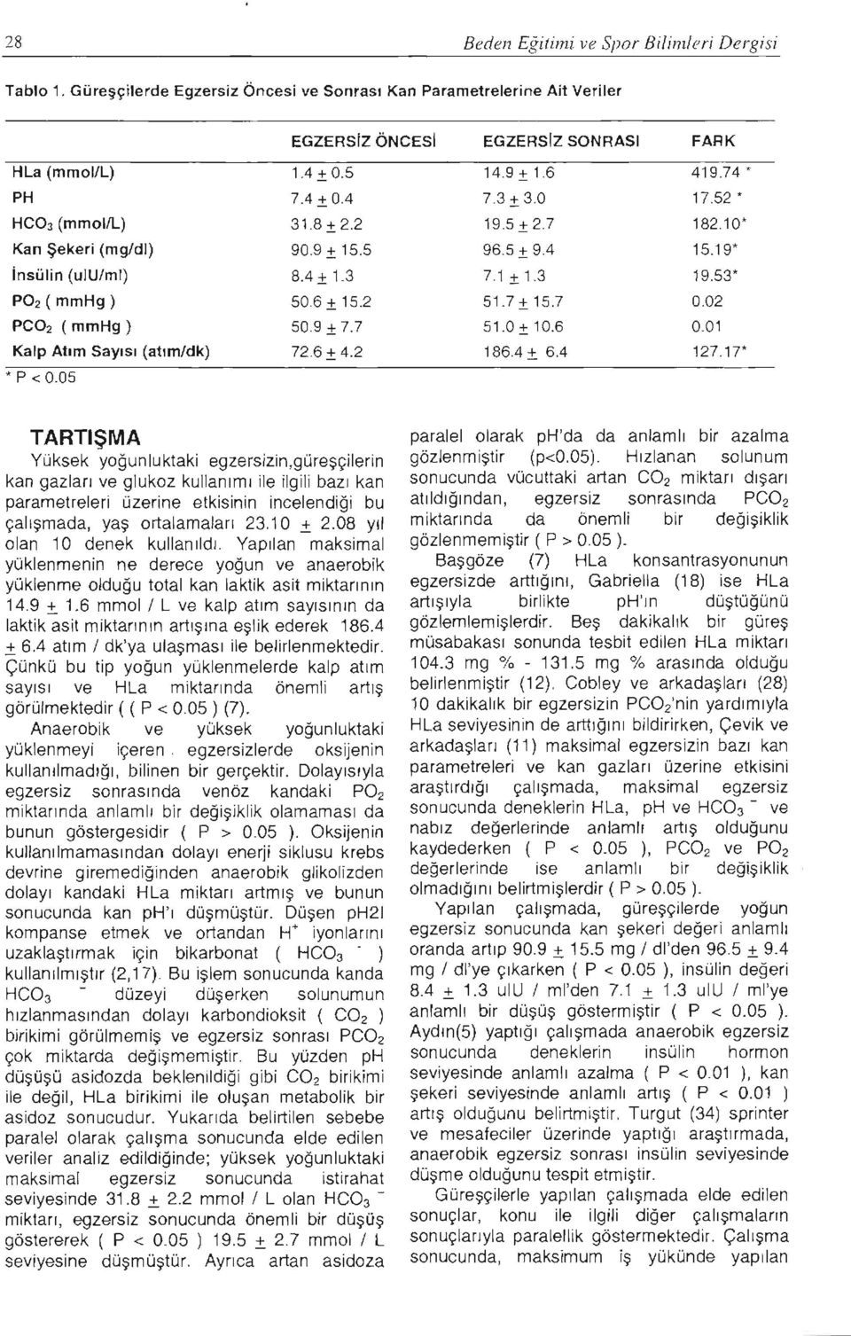 Kalp Atlm SaYlsl (atlm/dk) * p < 0.05 1.4 ± 0.5 7.4 ± 04 318 ± 2.2 90.9 ± 15.5 84 ± 1.3 50.6 ± 15.2 509 ± 7.7 726 ± 4.2 149 ± 1.6 7.3 ± 3.0 19.5 ± 2.7 96.5 ± 94 7.1±1.3 51.7±15.7 51.0 ± 10.6 1864+ 6.