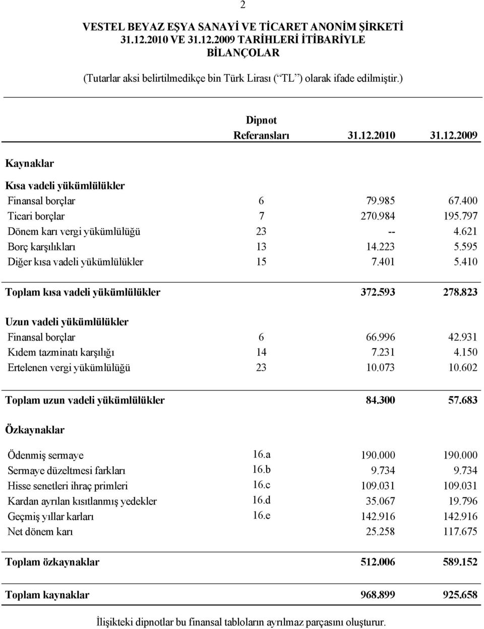 823 Uzun vadeli yükümlülükler Finansal borçlar 6 66.996 42.931 Kıdem tazminatı karşılığı 14 7.231 4.150 Ertelenen vergi yükümlülüğü 23 10.073 10.602 Toplam uzun vadeli yükümlülükler 84.300 57.