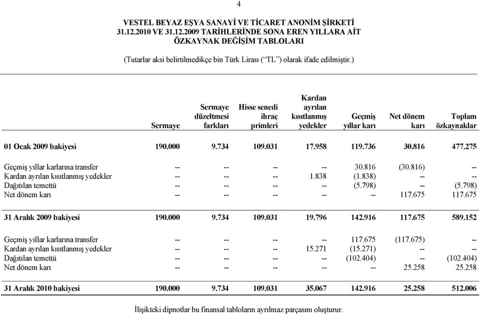 2009 TARİHLERİNDE SONA EREN YILLARA AİT ÖZKAYNAK DEĞİŞİM TABLOLARI Sermaye Sermaye düzeltmesi farkları Hisse senedi ihraç primleri Kardan ayrılan kısıtlanmış yedekler Geçmiş yıllar karı Net dönem