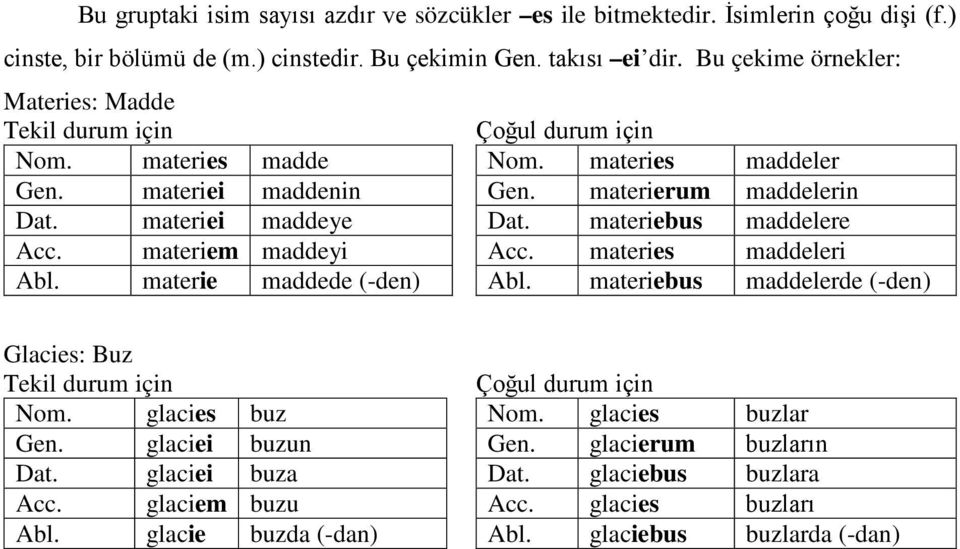 materies maddeler Gen. materierum maddelerin Dat. materiebus maddelere Acc. materies maddeleri Abl. materiebus maddelerde (-den) Glacies: Buz Nom. glacies buz Gen.