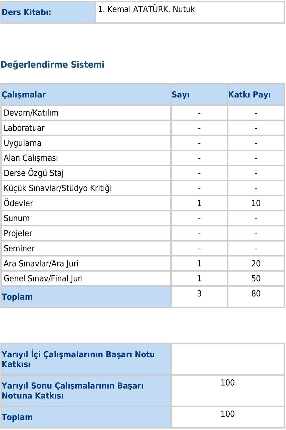 Uygulama - - Alan Çalışması - - Derse Özgü Staj - - Küçük Sınavlar/Stüdyo Kritiği - - Ödevler 1 10 Sunum -