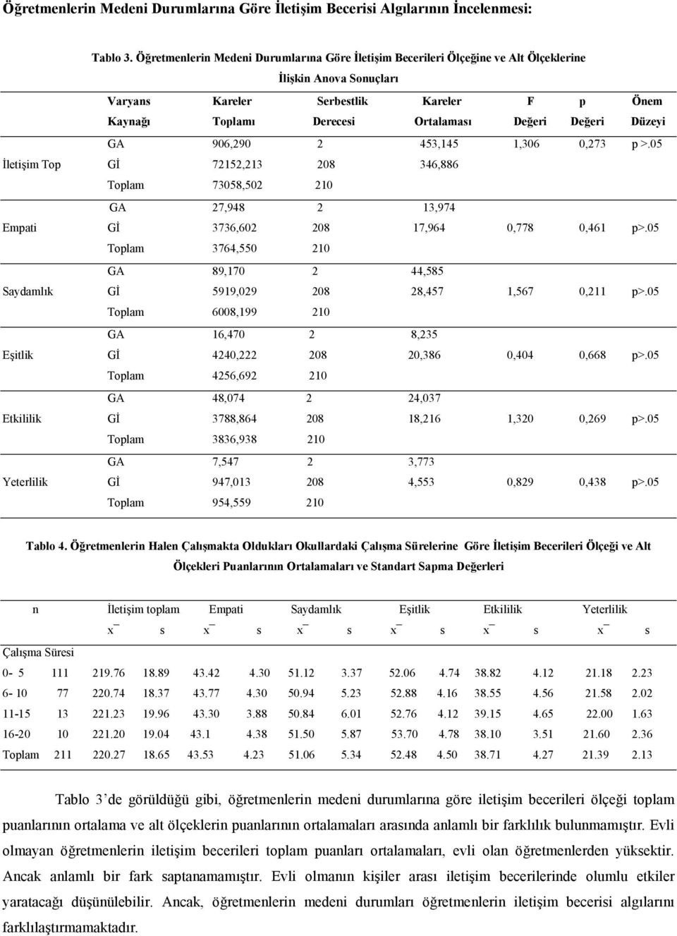 De+eri Düzeyi GA 906,290 2 453,145 1,306 0,273 p >.05 4leti im Top G4 72152,213 208 346,886 Toplam 73058,502 210 GA 27,948 2 13,974 Empati G4 3736,602 208 17,964 0,778 0,461 p>.