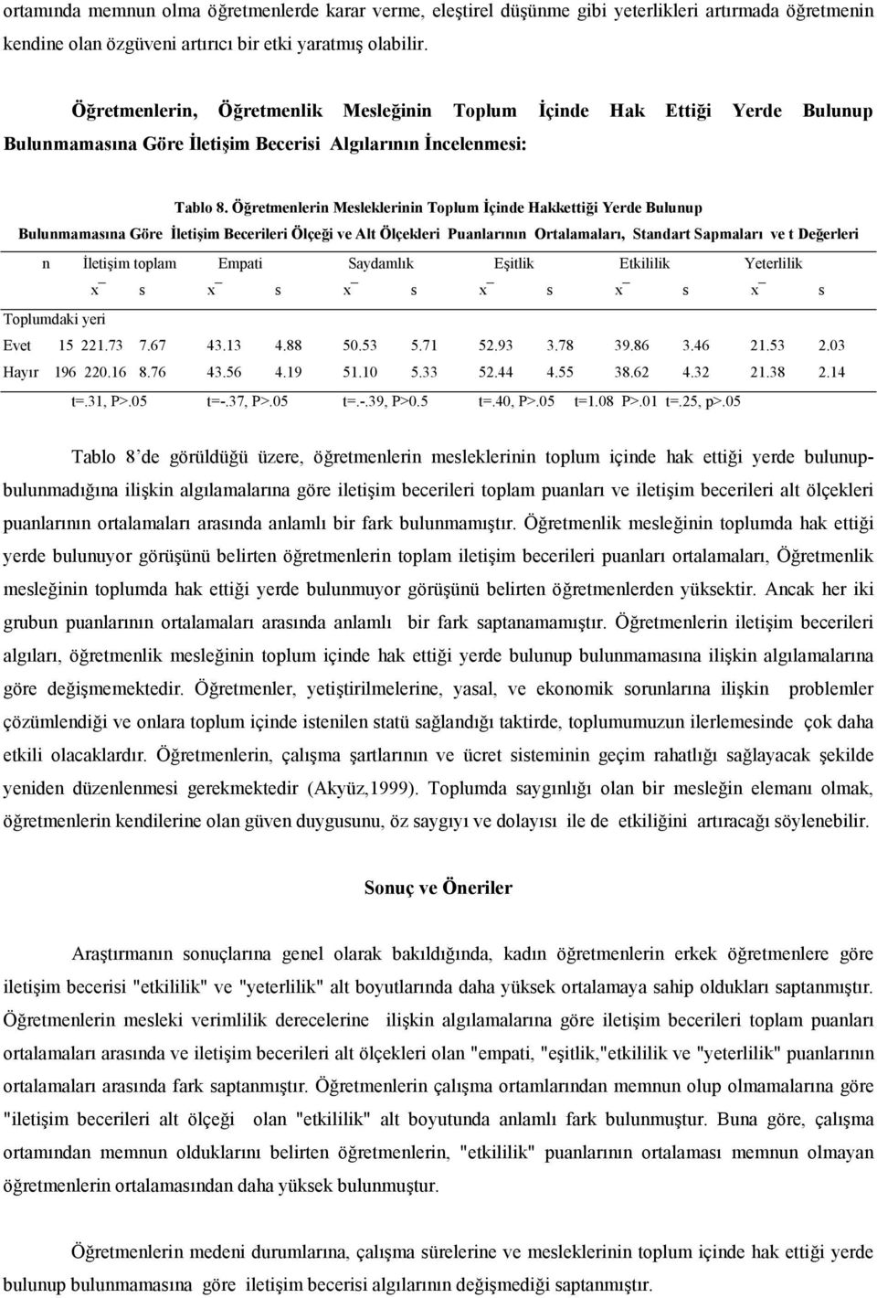 Ö+retmenlerin Mesleklerinin Toplum çinde Hakketti+i Yerde Bulunup Bulunmamas"na Göre leti im Becerileri Ölçe+i ve Alt Ölçekleri Puanlar"n"n Ortalamalar", Standart Sapmalar" ve t De+erleri n 4leti im