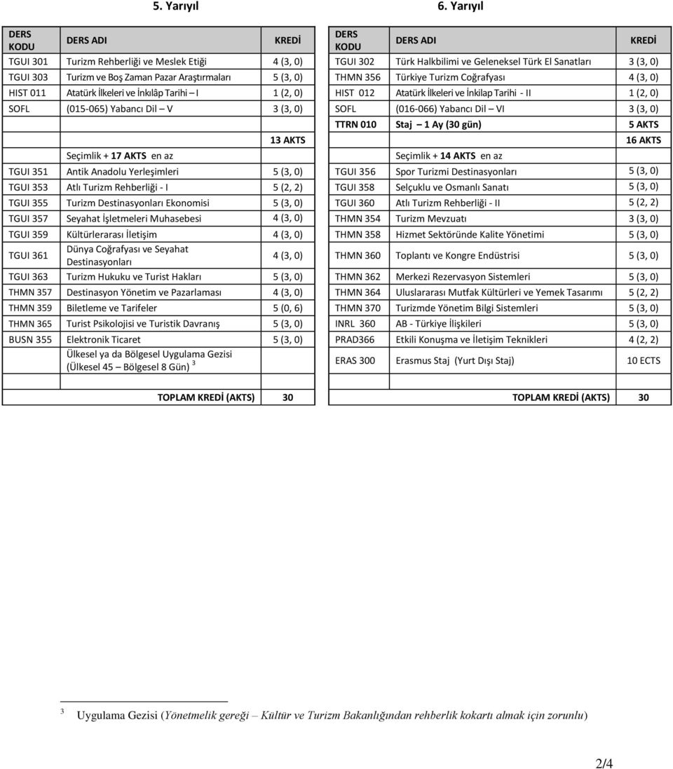5 (3, 0) THMN 356 Türkiye Turizm Coğrafyası 4 (3, 0) HIST 011 Atatürk İlkeleri ve İnkılâp Tarihi I 1 (2, 0) HIST 012 Atatürk İlkeleri ve İnkilap Tarihi - II 1 (2, 0) SOFL (015-065) Yabancı Dil V 3