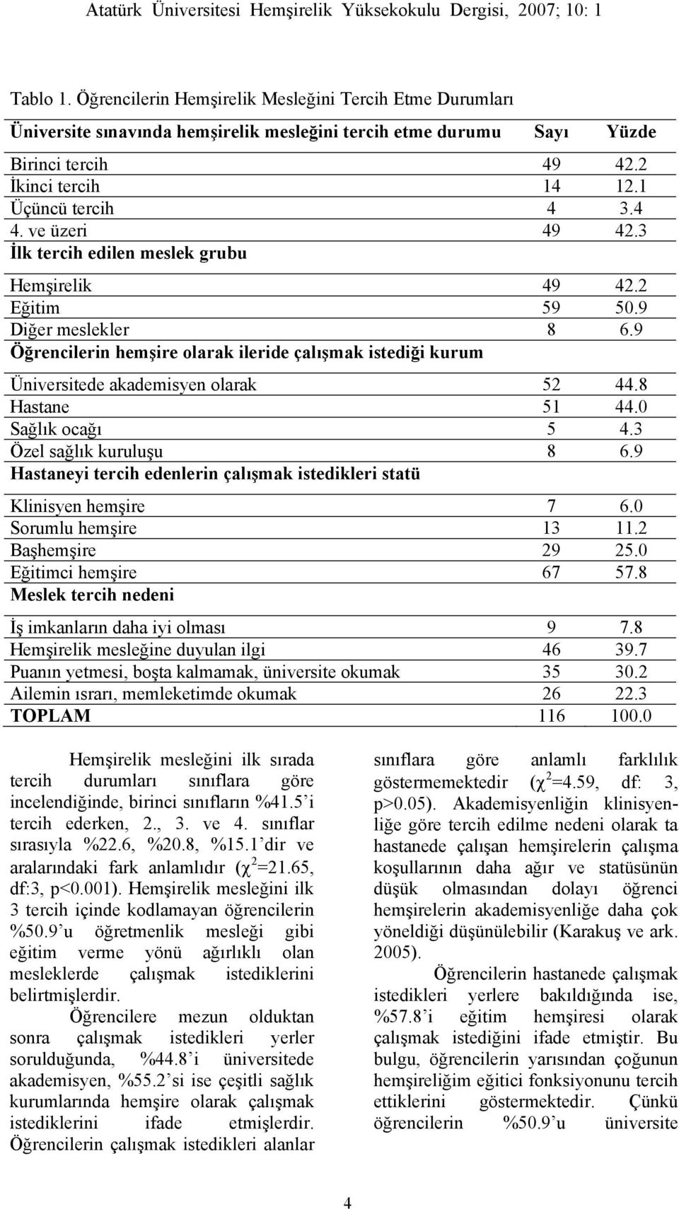 9 Öğrencilerin hemşire olarak ileride çalışmak istediği kurum Üniversitede akademisyen olarak 52 44.8 Hastane 51 44.0 Sağlık ocağı 5 4.3 Özel sağlık kuruluşu 8 6.