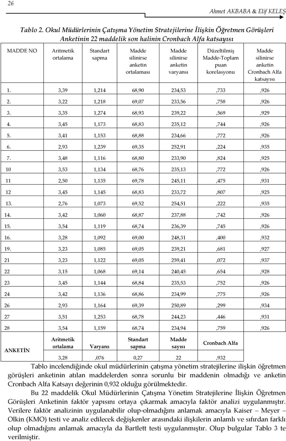 ortalaması Madde silinirse anketin varyansı Düzeltilmiş Madde- puan korelasyonu Madde silinirse anketin Cronbach Alfa katsayısı 1. 3,39 1,14 6,90 34,3,33,96. 3, 1,1 69,0 33,6,,96 3.