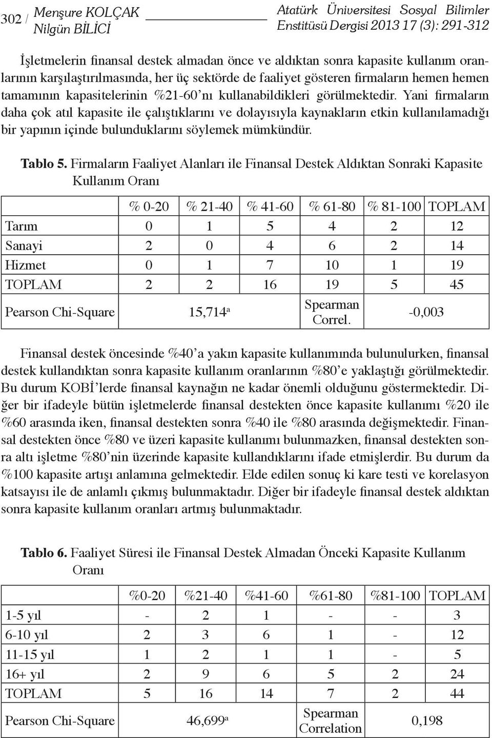 Yani firmaların daha çok atıl kapasite ile çalıştıklarını ve dolayısıyla kaynakların etkin kullanılamadığı bir yapının içinde bulunduklarını söylemek mümkündür. Tablo 5.