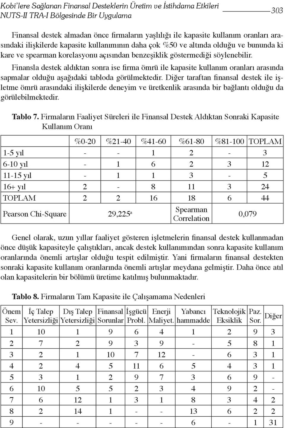 Finansla destek aldıktan sonra ise firma ömrü ile kapasite kullanım oranları arasında sapmalar olduğu aşağıdaki tabloda görülmektedir.