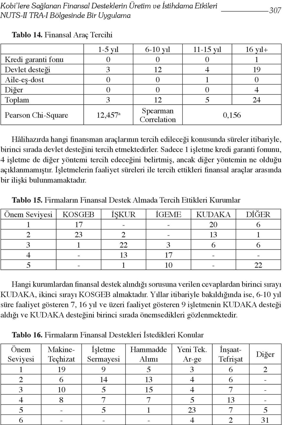 Correlation 0,156 Hâlihazırda hangi finansman araçlarının tercih edileceği konusunda süreler itibariyle, birinci sırada devlet desteğini tercih etmektedirler.