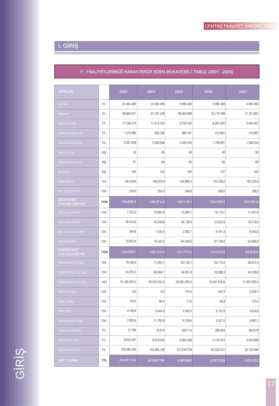 261.099 2.830.586 2.482.450 1.798.001 1.396.224 Memur Sayýsý KÝÞÝ 52 49 48 48 56 Teknik Eleman Sayýsý KÝÞÝ 57 60 56 62 69 Ýþçi Sayýsý KÝÞÝ 164 155 148 147 162 Kütük Üretimi TON 139.559,9 146.