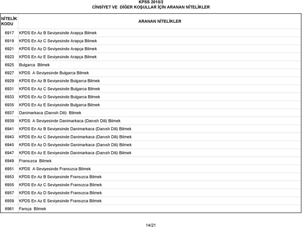 Bulgarca Bilmek 6935 KPDS En Az E Seviyesinde Bulgarca Bilmek 6937 Danimarkaca (Danısh Dili) Bilmek 6939 KPDS A Seviyesinde Danimarkaca (Danısh Dili) Bilmek 6941 KPDS En Az B Seviyesinde Danimarkaca