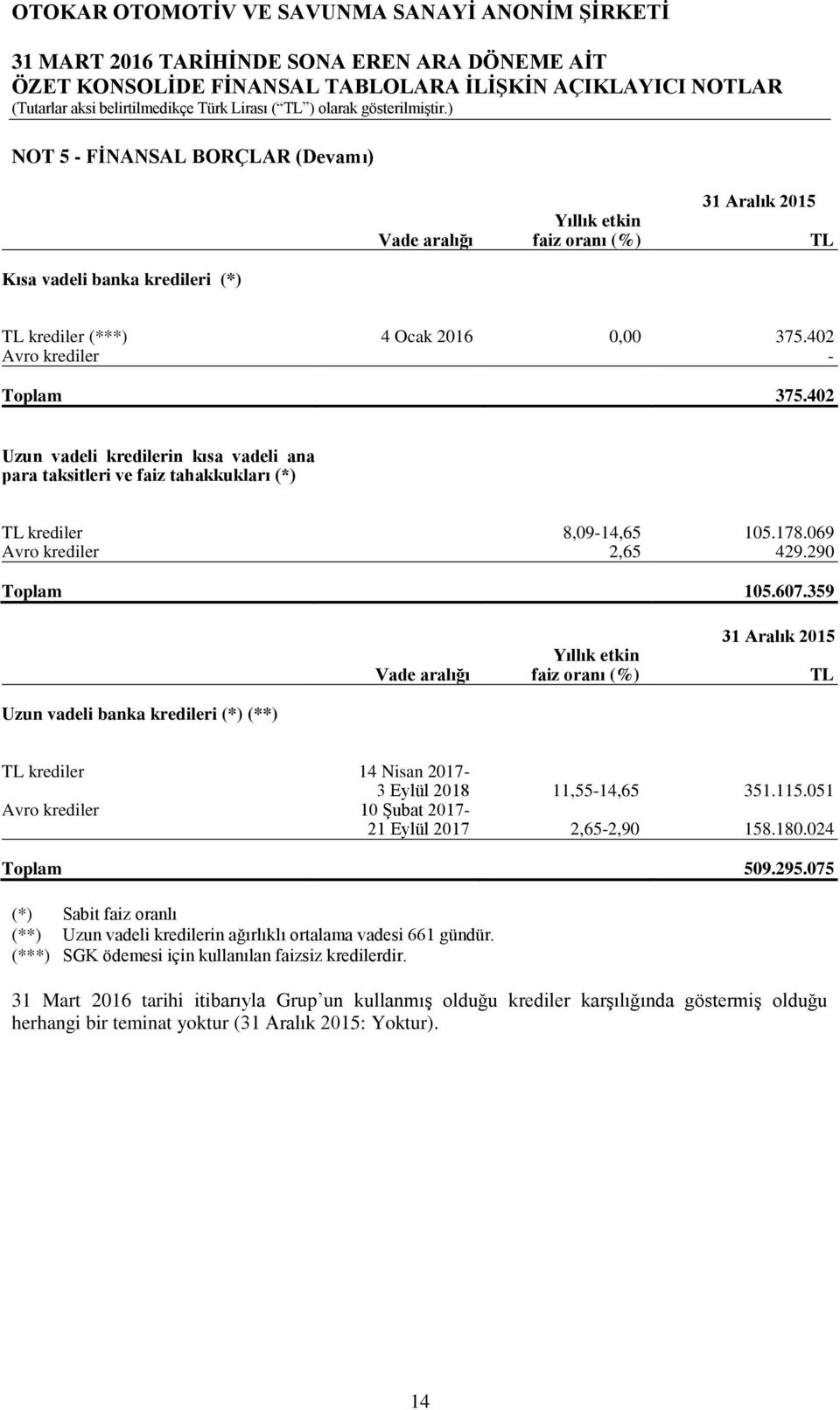 359 Vade aralığı Yıllık etkin faiz oranı (%) 31 Aralık 2015 TL Uzun vadeli banka kredileri (*) (**) TL krediler 14 Nisan 2017-3 Eylül 2018 11,55-14,65 351.115.