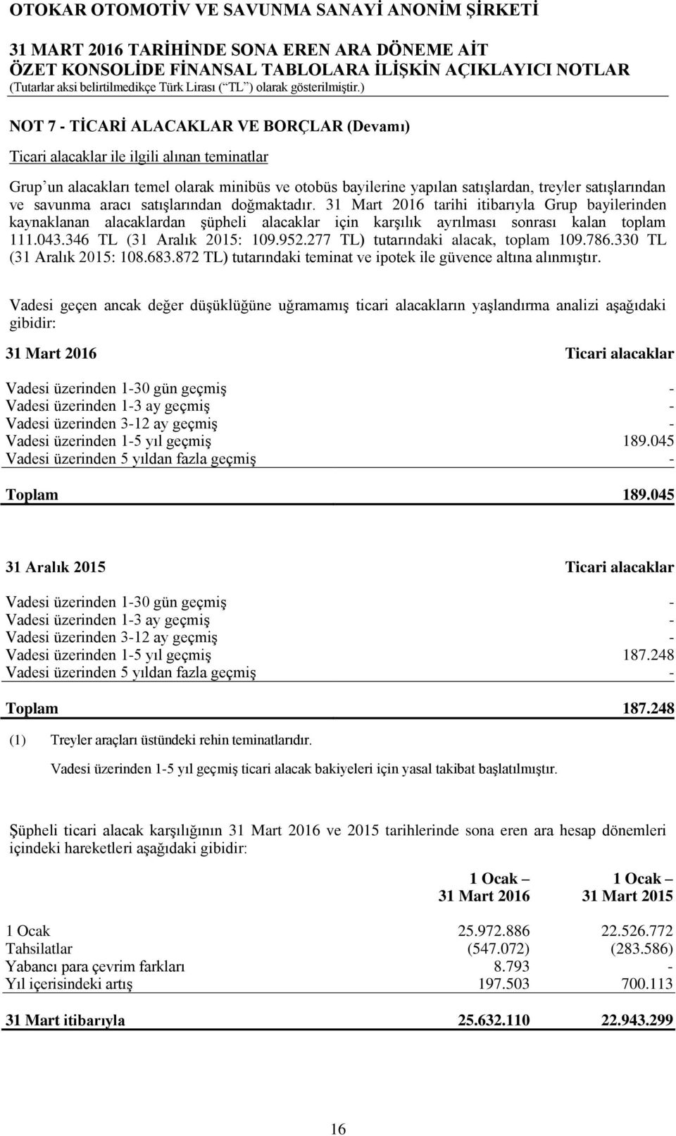 346 TL (31 Aralık 2015: 109.952.277 TL) tutarındaki alacak, toplam 109.786.330 TL (31 Aralık 2015: 108.683.872 TL) tutarındaki teminat ve ipotek ile güvence altına alınmıştır.