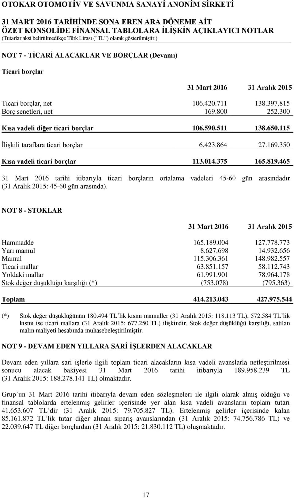 465 31 Mart 2016 tarihi itibarıyla ticari borçların ortalama vadeleri 45-60 gün arasındadır (31 Aralık 2015: 45-60 gün arasında). NOT 8 - STOKLAR 31 Mart 2016 31 Aralık 2015 Hammadde 165.189.004 127.