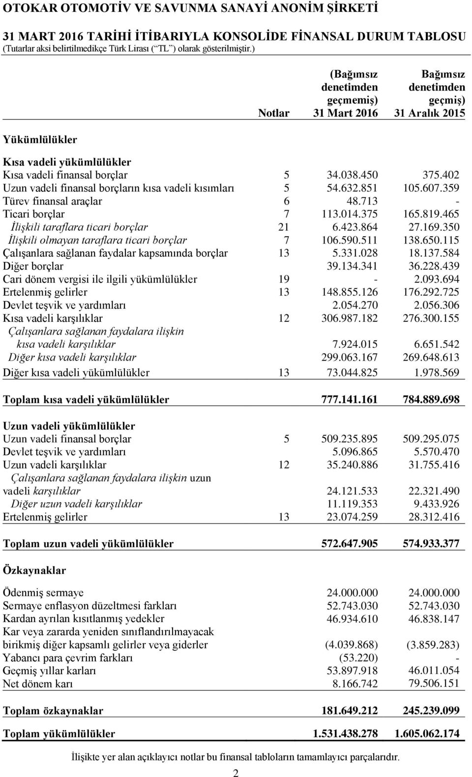 465 İlişkili taraflara ticari borçlar 21 6.423.864 27.169.350 İlişkili olmayan taraflara ticari borçlar 7 106.590.511 138.650.115 Çalışanlara sağlanan faydalar kapsamında borçlar 13 5.331.028 18.137.