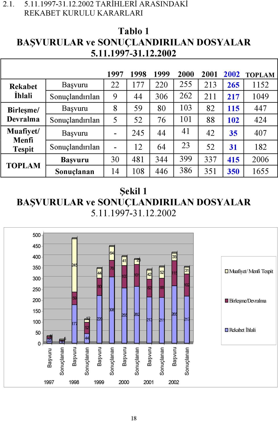 2002 1997 1998 1999 2000 2001 2002 TOPLAM Rekabet Başvuru 22 177 220 255 213 265 1152 İhlali Sonuçlandırılan 9 44 306 262 211 217 1049 Birleşme/ Başvuru 8 59 80 103 82 115 447 Devralma