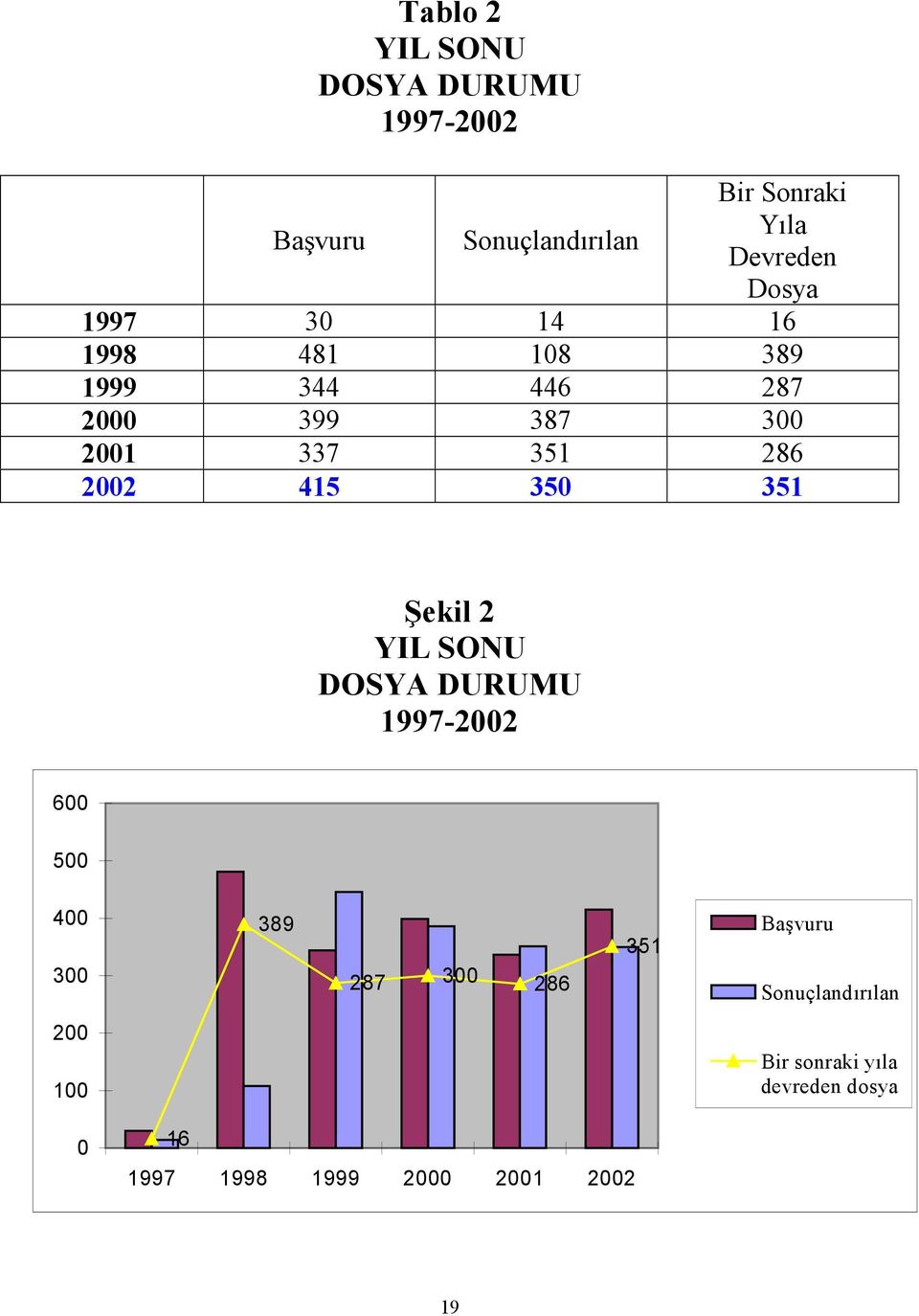 415 350 351 Şekil 2 YIL SONU DOSYA DURUMU 1997-2002 600 500 400 300 389 287 300 286 351