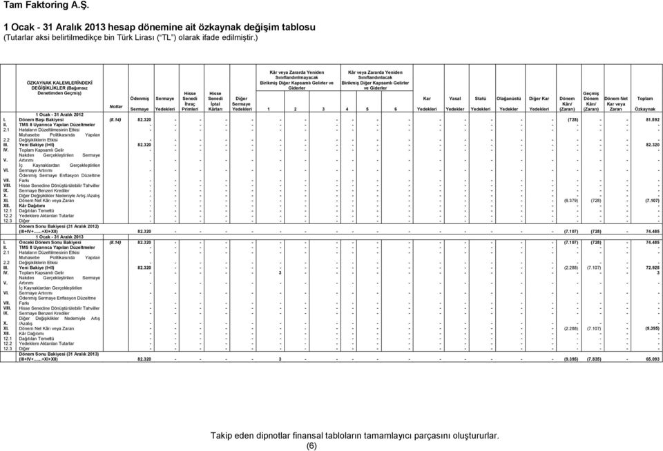 Giderler Birikmiş Diğer Kapsamlı Gelirler ve Giderler Hisse Senedi Diğer Kar Yasal Statü Olağanüstü Diğer Kar Dönem İptal Sermaye Kârı/ Kârları Yedekleri 1 2 3 4 5 6 Yedekleri Yedekler Yedekleri