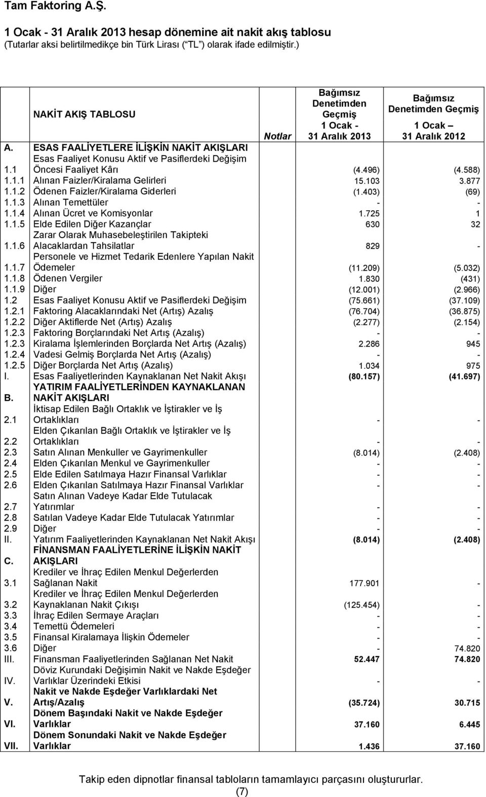 1 Esas Faaliyet Konusu Aktif ve Pasiflerdeki Değişim Öncesi Faaliyet Kârı (4.496) (4.588) 1.1.1 Alınan Faizler/Kiralama Gelirleri 15.103 3.877 1.1.2 Ödenen Faizler/Kiralama Giderleri (1.403) (69) 1.1.3 Alınan Temettüler - - 1.