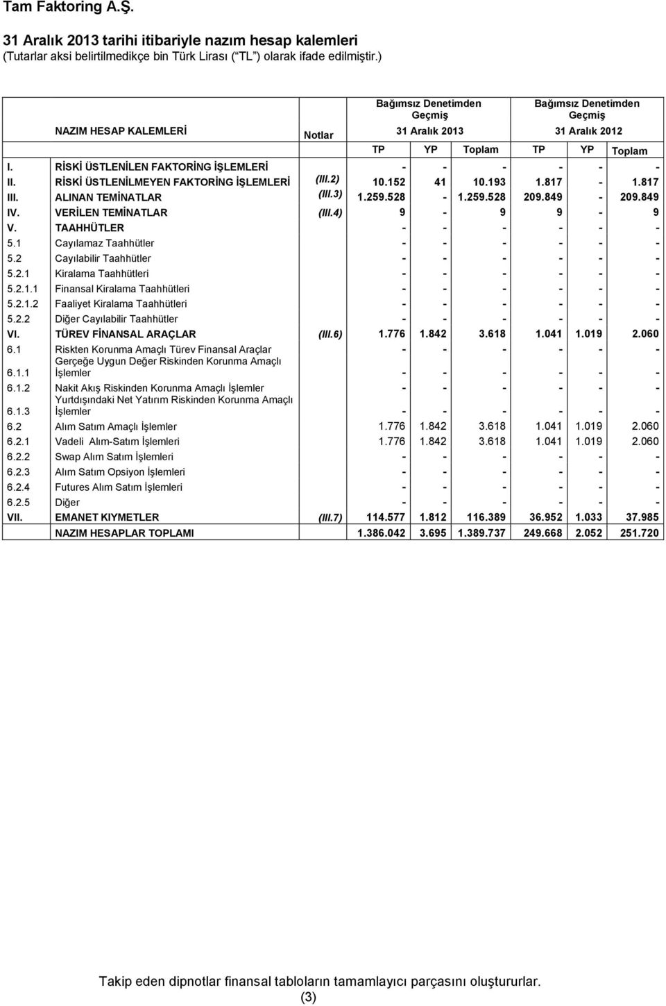 RİSKİ ÜSTLENİLMEYEN FAKTORİNG İŞLEMLERİ (III.2) 10.152 41 10.193 1.817-1.817 III. ALINAN TEMİNATLAR (III.3) 1.259.528-1.259.528 209.849-209.849 IV. VERİLEN TEMİNATLAR (III.4) 9-9 9-9 V.