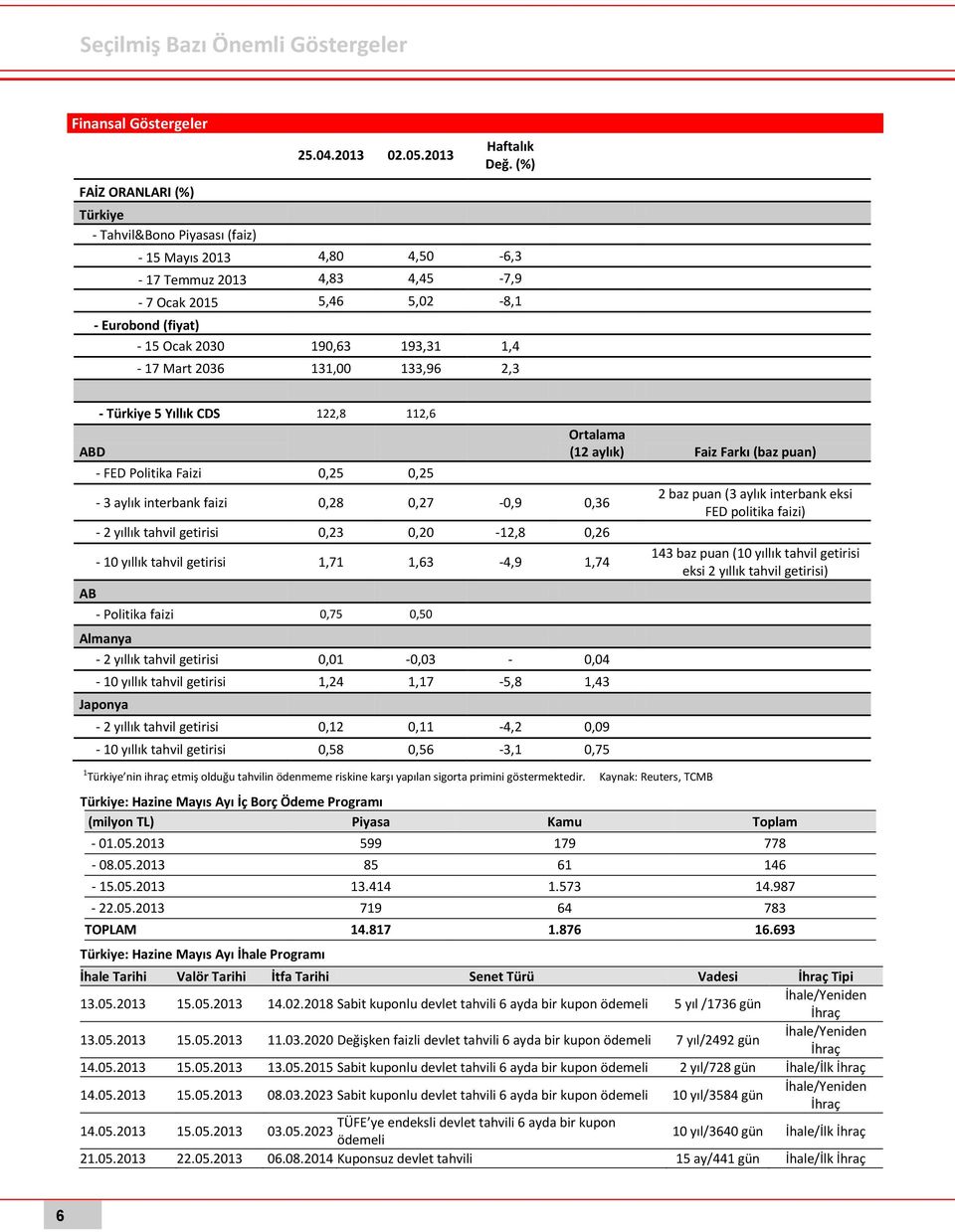 131,00 133,96 2,3 - Türkiye 5 Yıllık CDS 122,8 112,6 ABD - FED Politika Faizi 0,25 0,25-3 aylık interbank faizi 0,28 0,27-0,9 0,36-2 yıllık tahvil getirisi 0,23 0,20-12,8 0,26-10 yıllık tahvil