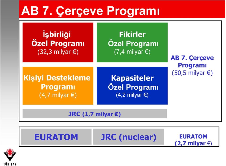 ) Kapasiteler Özel Programı (4,2 milyar ) AB 7.