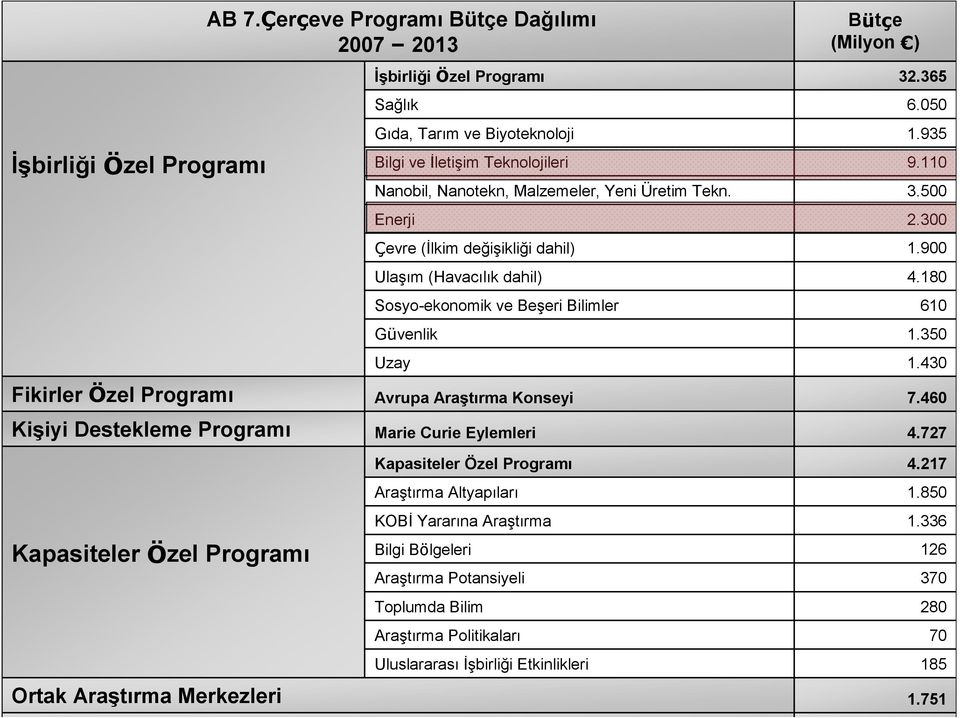 180 Sosyo-ekonomik ve Beşeri Bilimler 610 Güvenlik 1.350 Uzay 1.430 Fikirler Özel Programı Avrupa Araştırma Konseyi 7.460 Kişiyi Destekleme Programı Marie Curie Eylemleri 4.