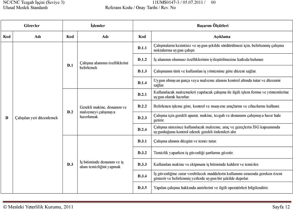 D.2.1 Kullanılacak malzemeleri yapılacak çalışma ile ilgili işlem formu ve yöntemlerine uygun olarak hazırlar. D Çalışılan yeri düzenlemek D.