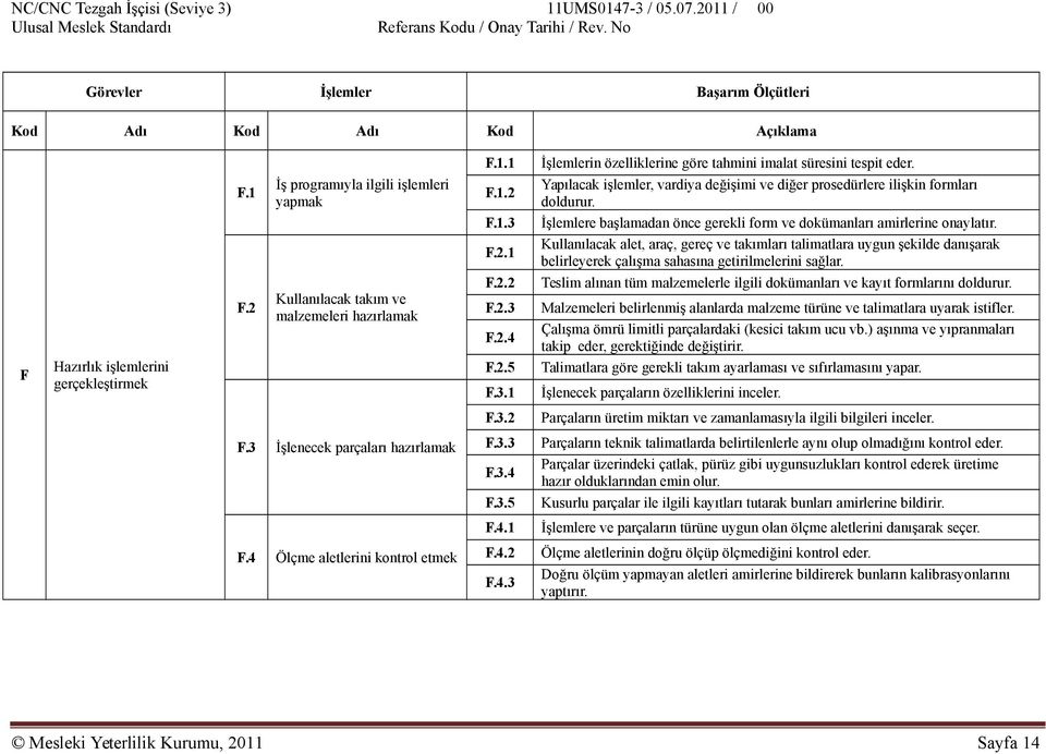 1 Kullanılacak alet, araç, gereç ve takımları talimatlara uygun şekilde danışarak belirleyerek çalışma sahasına getirilmelerini sağlar. F.2 Kullanılacak takım ve malzemeleri hazırlamak F.2.2 F.2.3 F.