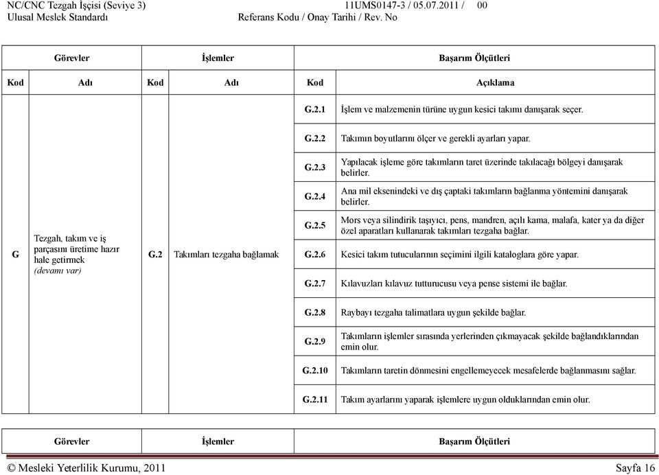 2.6 G.2.7 Mors veya silindirik taşıyıcı, pens, mandren, açılı kama, malafa, kater ya da diğer özel aparatları kullanarak takımları tezgaha bağlar.