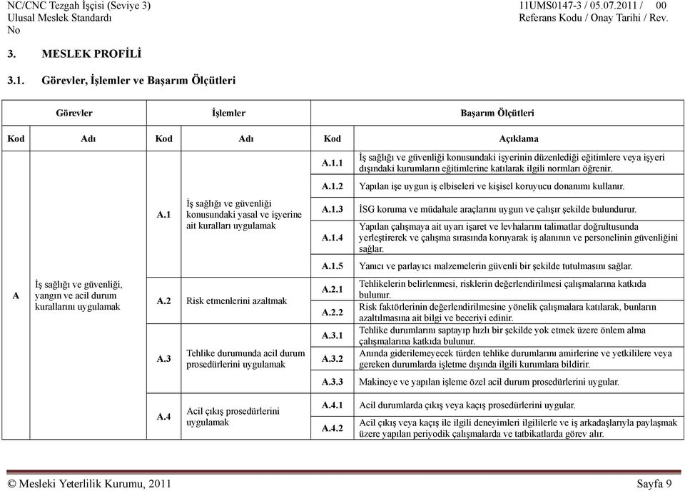 1 İş sağlığı ve güvenliği konusundaki işyerinin düzenlediği eğitimlere veya işyeri dışındaki kurumların eğitimlerine katılarak ilgili normları öğrenir. A.1.2 Yapılan işe uygun iş elbiseleri ve kişisel koruyucu donanımı kullanır.