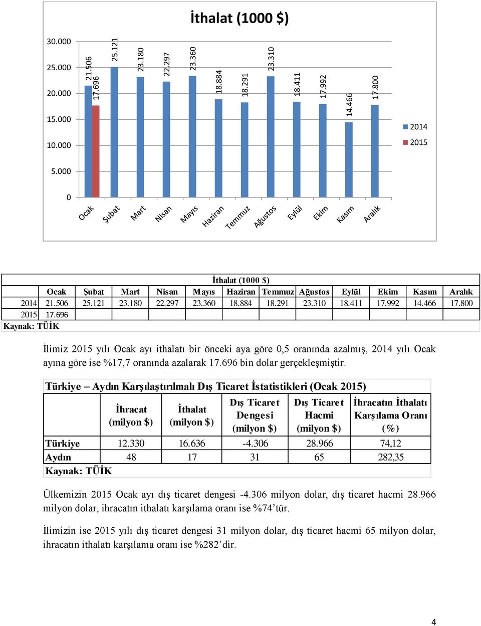 696 İlimiz 2015 yılı Ocak ayı ithalatı bir önceki aya göre 0,5 oranında azalmış, 2014 yılı Ocak ayına göre ise %17,7 oranında azalarak 17.696 bin dolar gerçekleşmiştir.