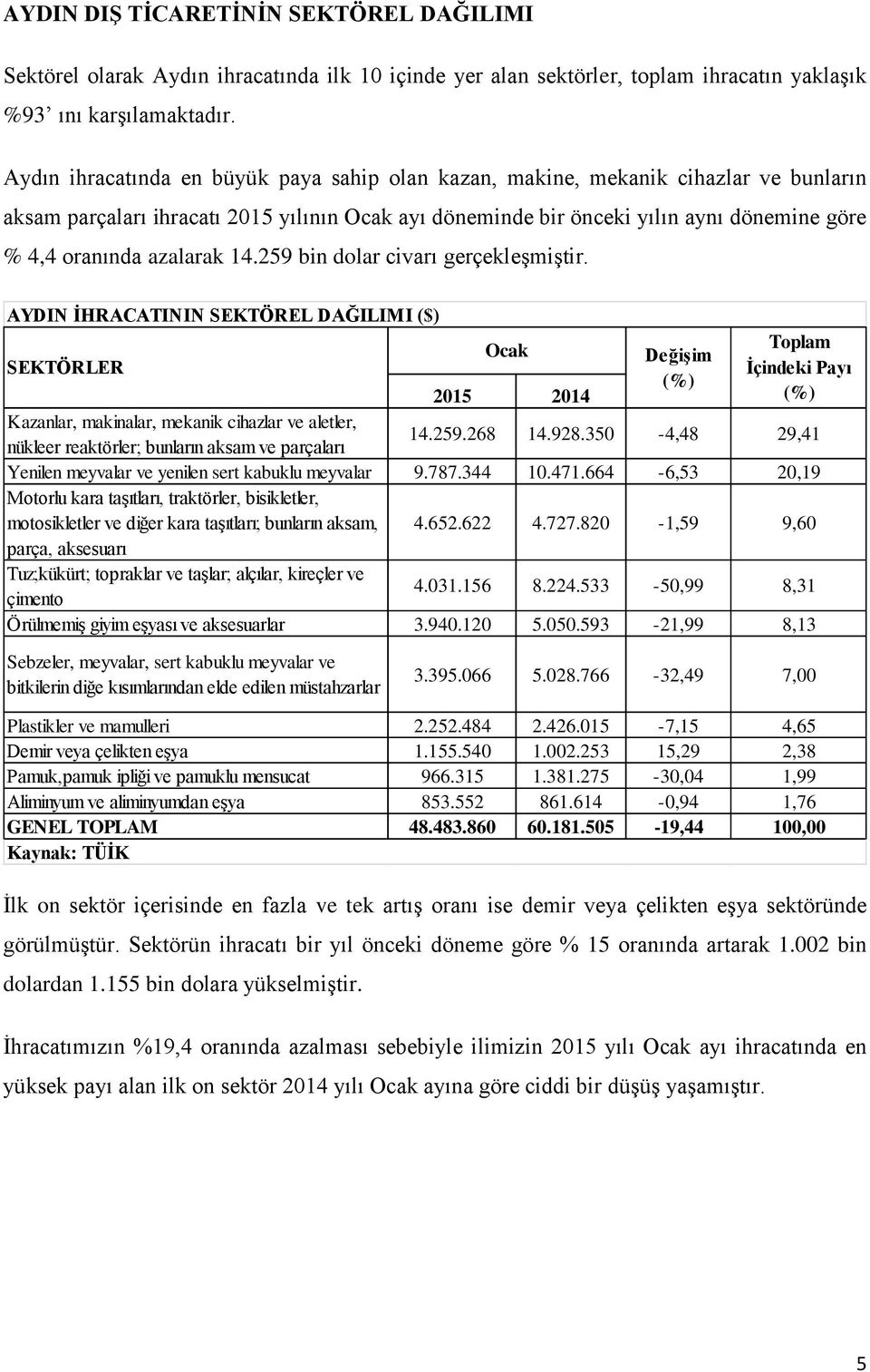 azalarak 14.259 bin dolar civarı gerçekleşmiştir.