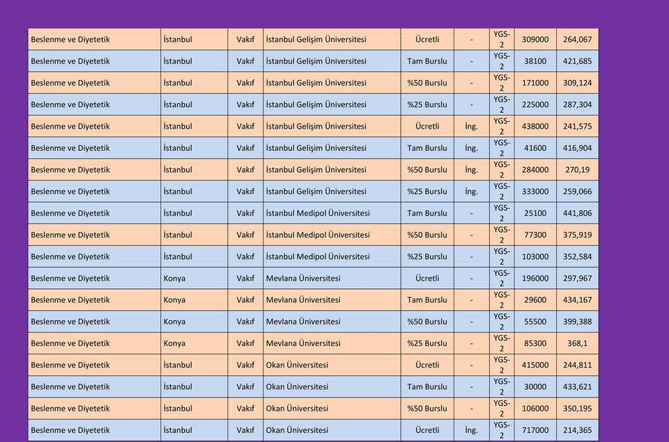 İng. Beslenme ve Diyetetik İstanbul Vakıf İstanbul Gelişim Üniversitesi Tam Burslu İng. Beslenme ve Diyetetik İstanbul Vakıf İstanbul Gelişim Üniversitesi %50 Burslu İng.