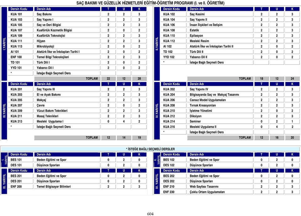 3 KUA 112 Mesleki Resim 2 2 3 KUA 113 Mikrobiyoloji 2 0 2 AI 102 Atatürk İlke ve İnkılapları Tarihi II 2 0 2 AI 101 Atatürk İlke ve İnkılapları Tarihi I 2 0 2 TD 102 Türk Dili II 2 0 2 ENF 100 Temel