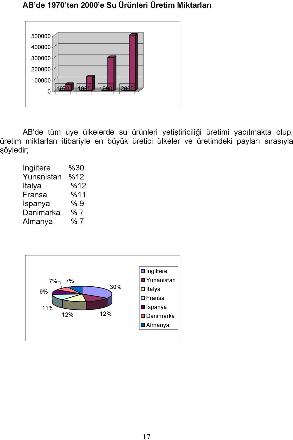 ülkeler ve üretimçeki payları sırasıyla şöyleçir; İnÖiltere BPM vunanistan BNO İtalya BNO cransa BNN İspanya B V