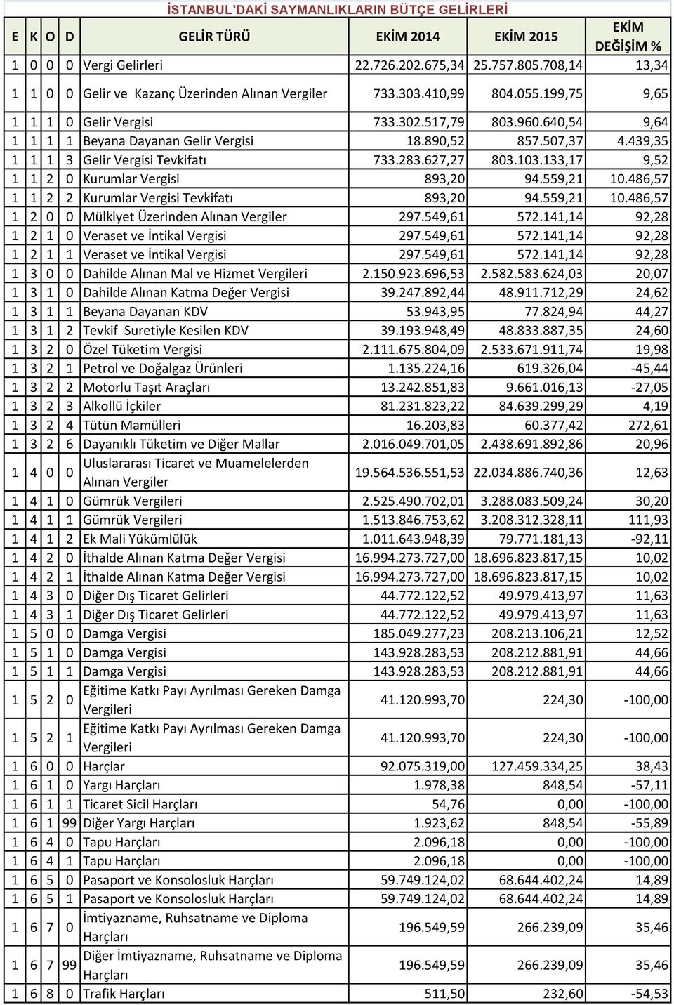 9,.486,7 Mülkiyet Üzerinden Alınan Vergiler 97.49,6 7.4,4 9,8 Veraset ve İntikal Vergisi 97.49,6 7.4,4 9,8 Veraset ve İntikal Vergisi 97.49,6 7.4,4 9,8 3 Dahilde Alınan Mal ve Hizmet Vergileri..93.