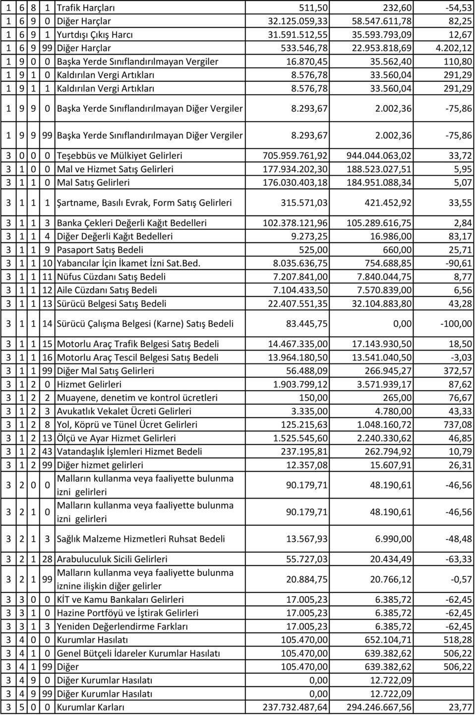 ,36-7,86 9 9 99 Başka Yerde Sınıflandırılmayan Diğer Vergiler 8.93,67.,36-7,86 3 Teşebbüs ve Mülkiyet Gelirleri 7.99.76,9 944.44.63, 33,7 3 Mal ve Hizmet Satış Gelirleri 77.934.,3 88.3.7,,9 3 Mal Satış Gelirleri 76.