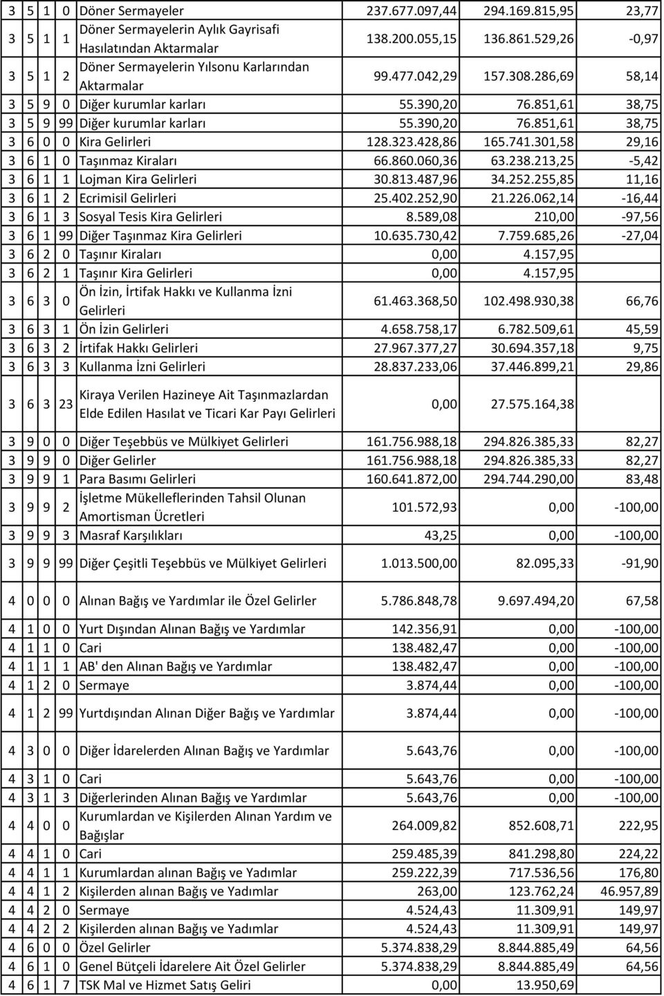 .,8,6 3 6 Ecrimisil Gelirleri.4.,9.6.6,4-6,44 3 6 3 Sosyal Tesis Kira Gelirleri 8.89,8, -97,6 3 6 99 Diğer Taşınmaz Kira Gelirleri.63.73,4 7.79.68,6-7,4 3 6 Taşınır Kiraları, 4.