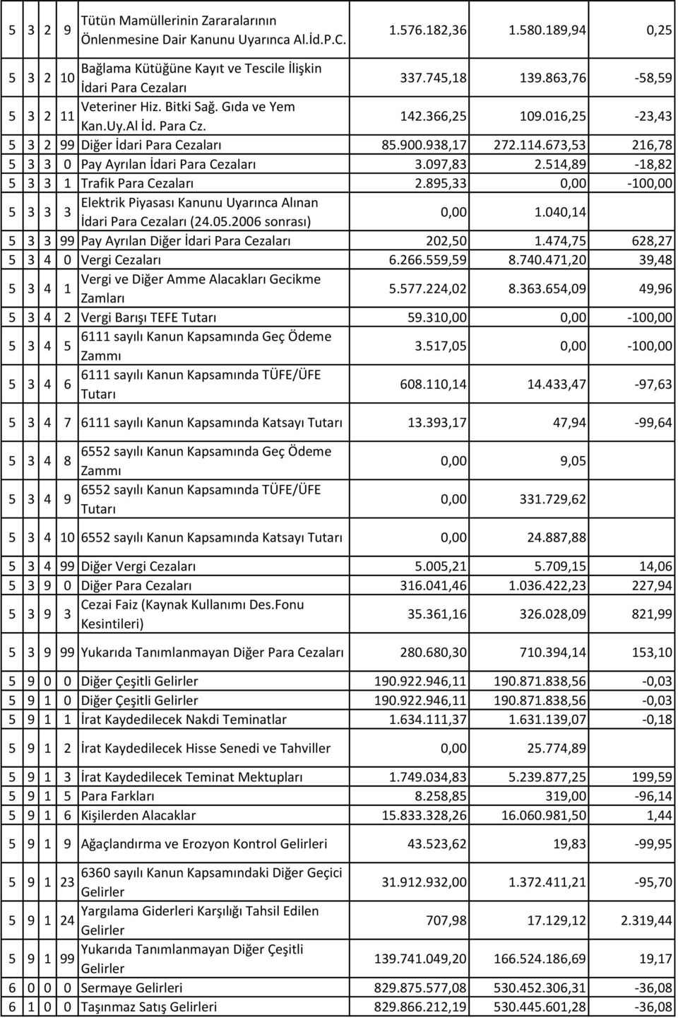 89,33, -, 3 3 Elektrik Piyasası Kanunu Uyarınca Alınan 3 İdari Para Cezaları (4..6 sonrası),.4,4 3 3 99 Pay Ayrılan Diğer İdari Para Cezaları,.474,